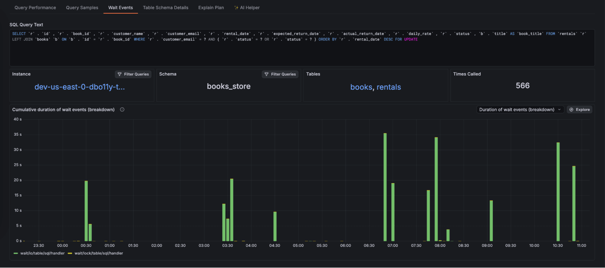 SQL query performance dashboard showing a bar graph of event durations over time, with tables "books_store" and "books_rentals." Total calls: 586.