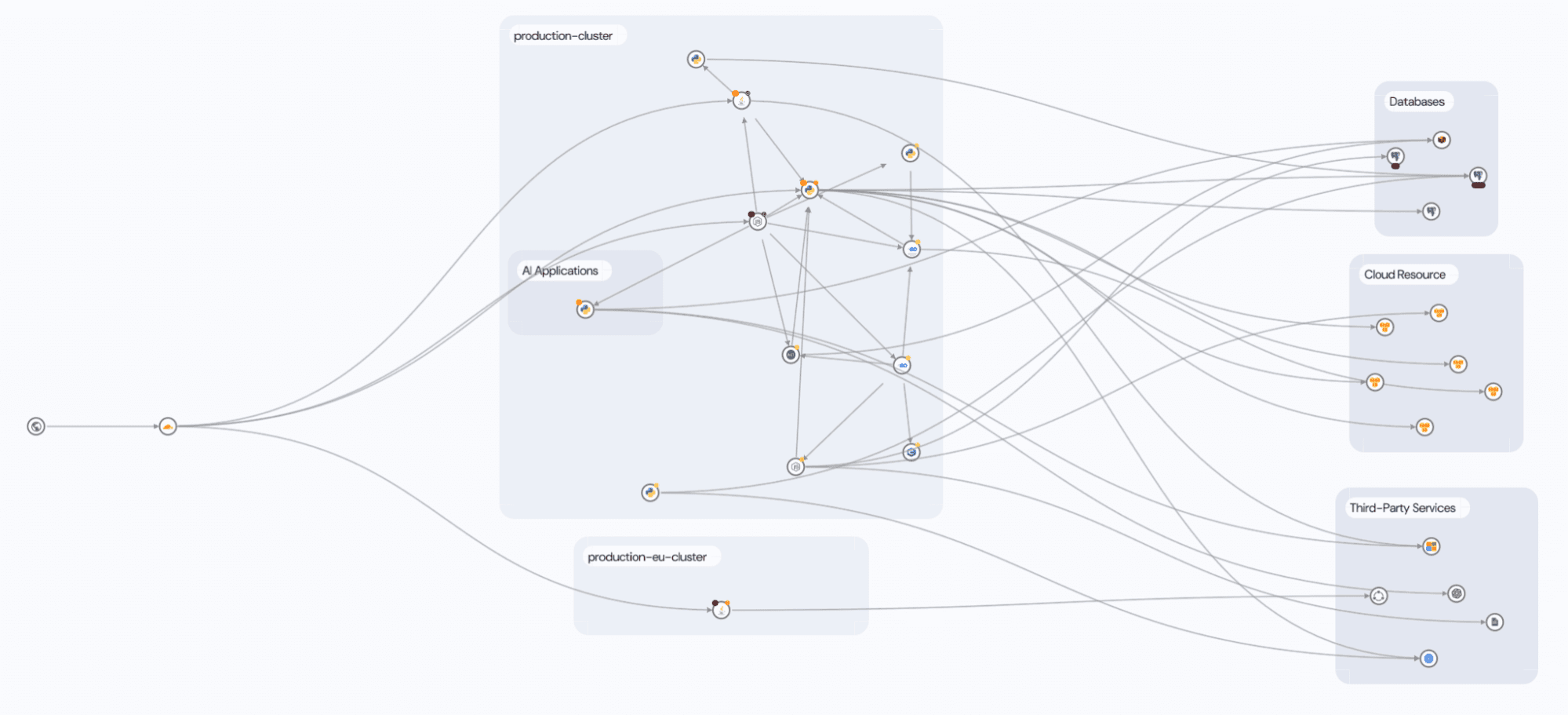Flowchart diagram showing interconnected nodes labeled as production, applications, databases, cloud resources, and third-party services.