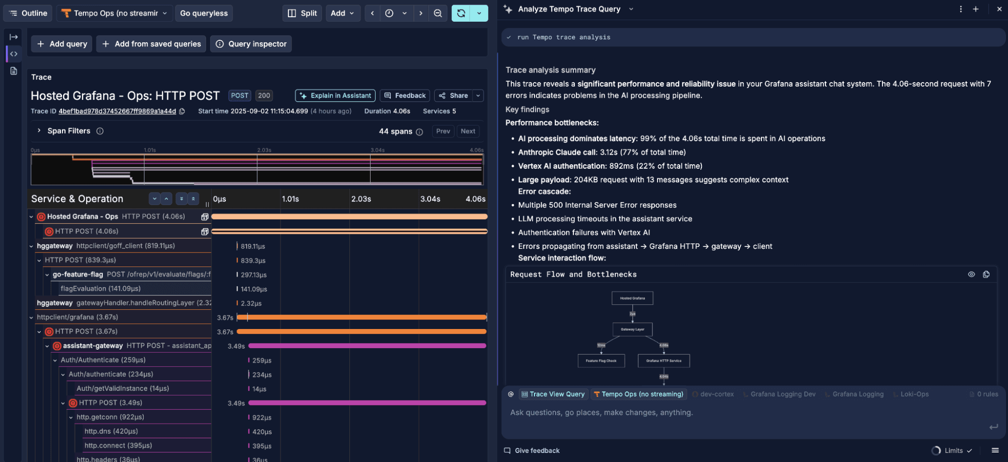 Screenshot of the Grafana Cloud UI displaying a performance analysis with graphs, metrics, and a summary of HTTP POST operations.