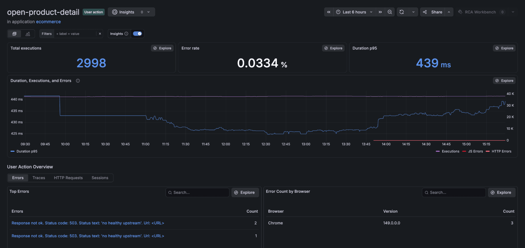 A screenshot of the User Action Overview section on a Grafana Cloud Frontend Observability dashboard, showing total error counts, error counts by browser type, and more.