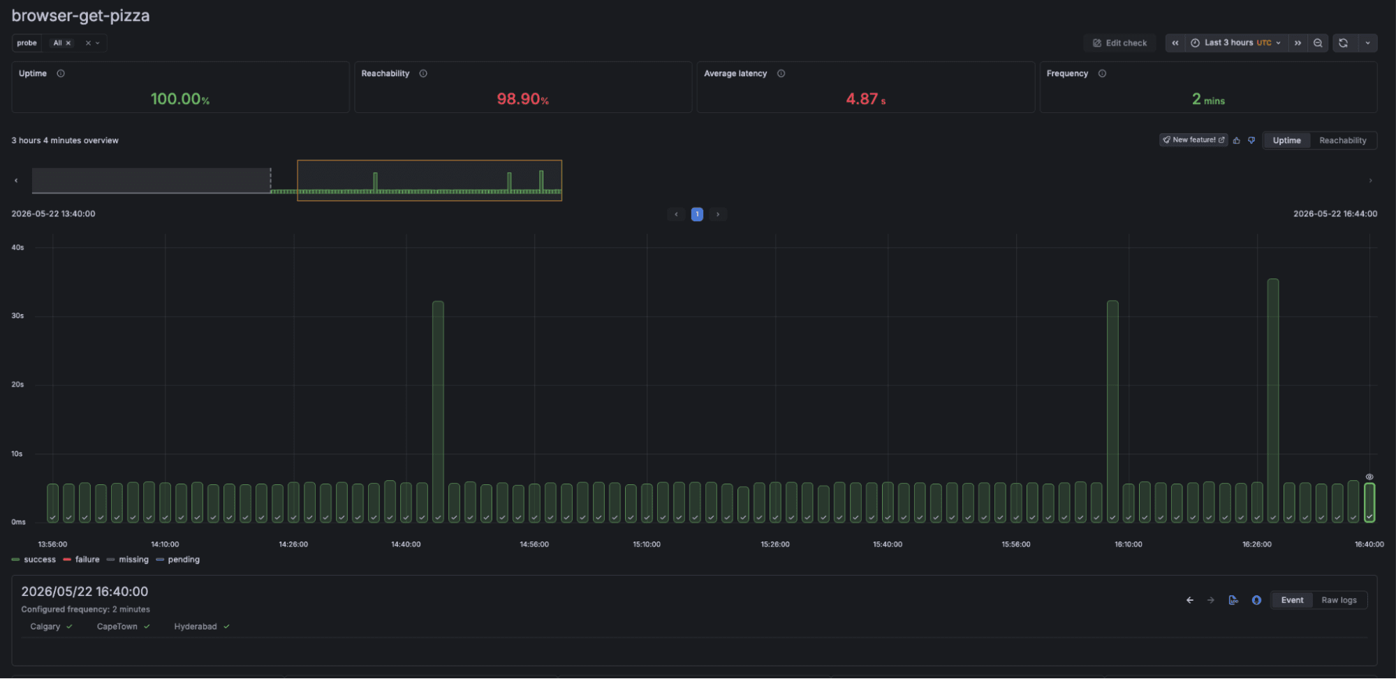 A screenshot of a Grafana Cloud Synthetic Monitoring dashboard for the demo QuickPizza app.