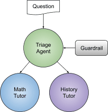 Flowchart showing a "Question" leading to "Triage Agent," which connects to "Math Tutor" and "History Tutor," with a "Guardrail" at the side.