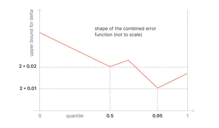 How summary metrics work in Prometheus
