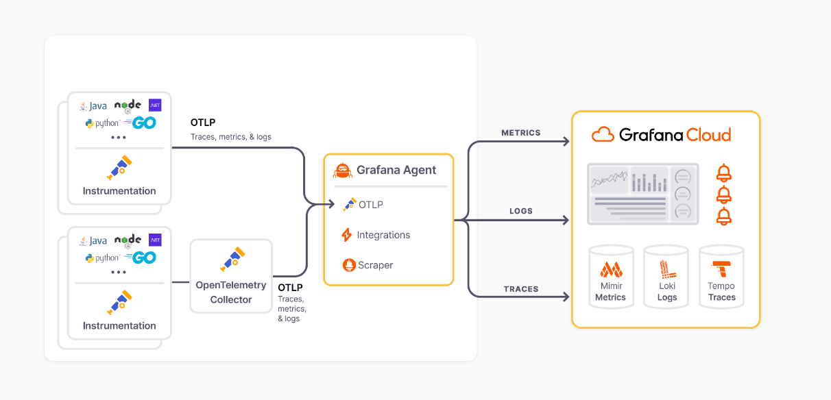 An architectural diagram shows OTLP data collected by Grafana Agent and shipped to Grafana Cloud