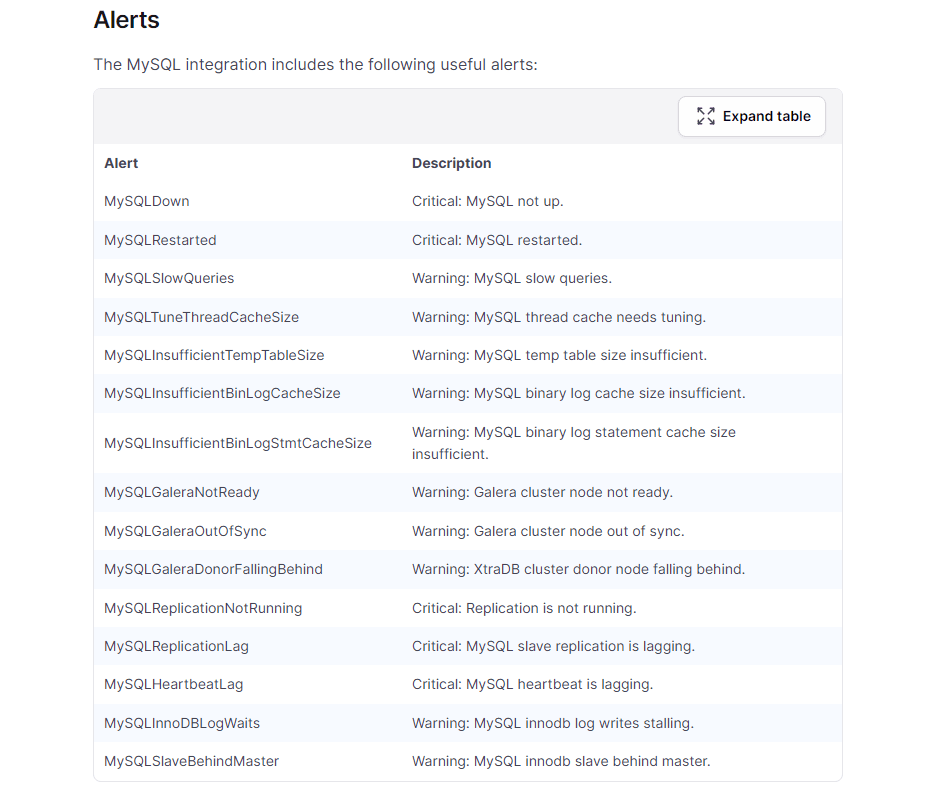 Alerts included in the MySQL monitoring solution