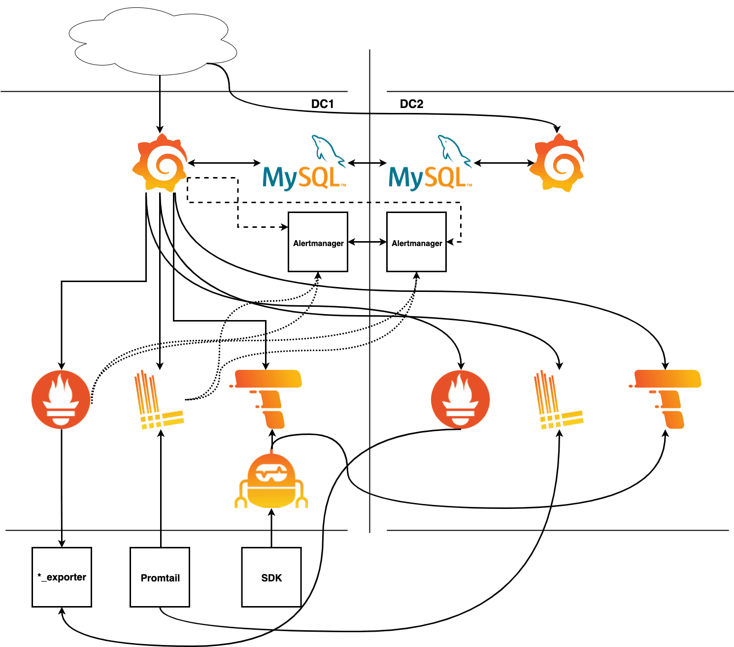Bootstrapping a cloud native multi-data center observability stack