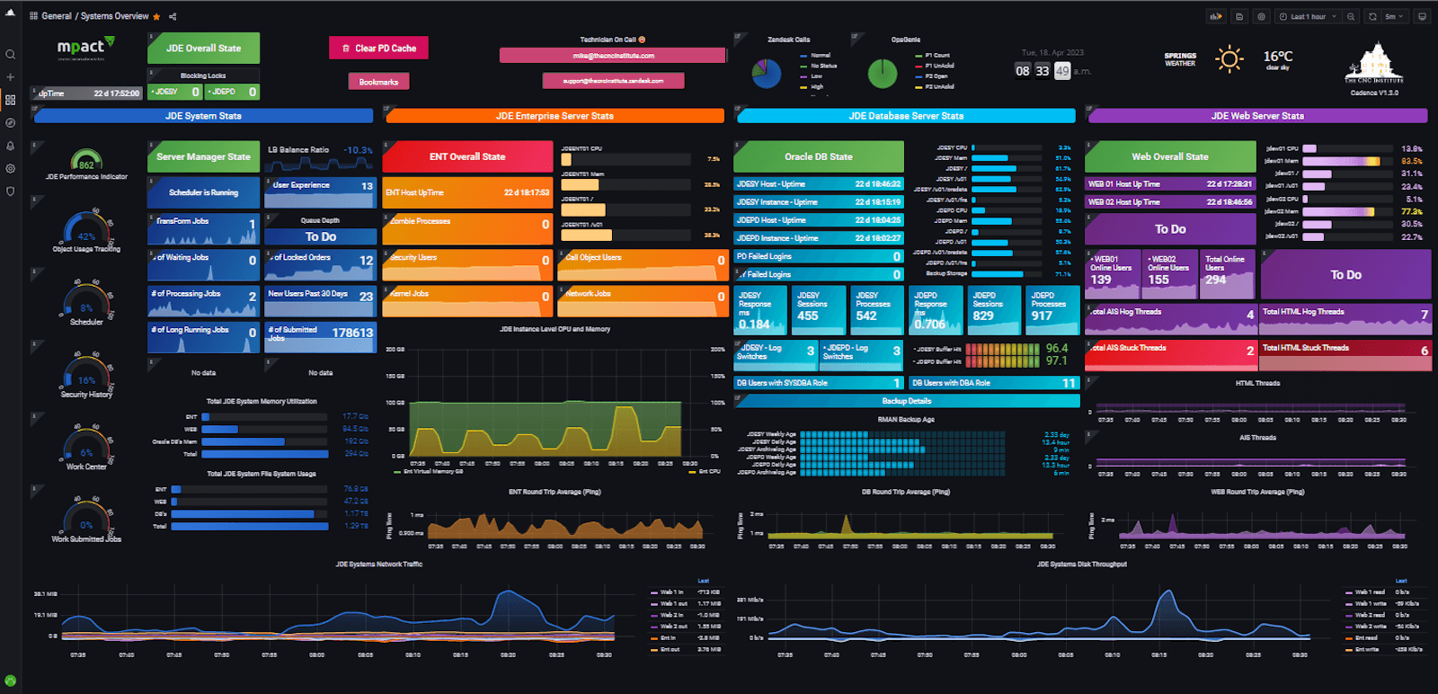 A screenshot of a Grafana dashboard monitoring the health and performance of Oracle's JD Edwards EnterpriseOne ERP (JDE)