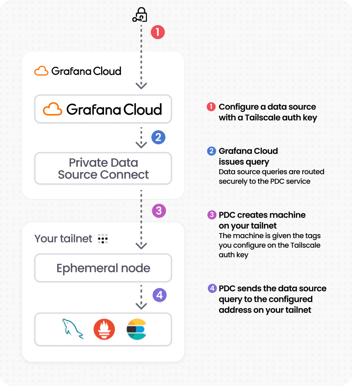 A diagram depicting the integration between Grafana Cloud and Tailscale.