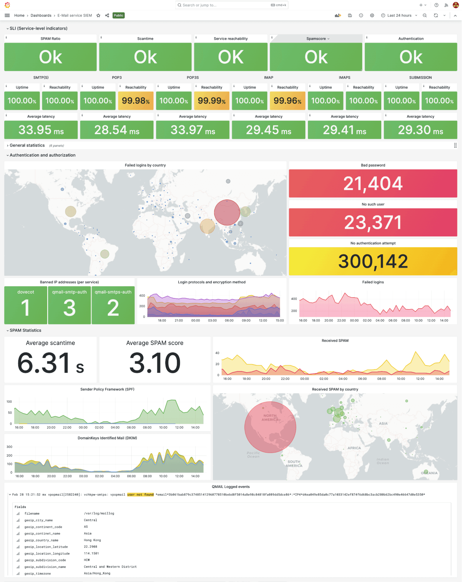 A dashboard displays various panels with information about the status of the email service.