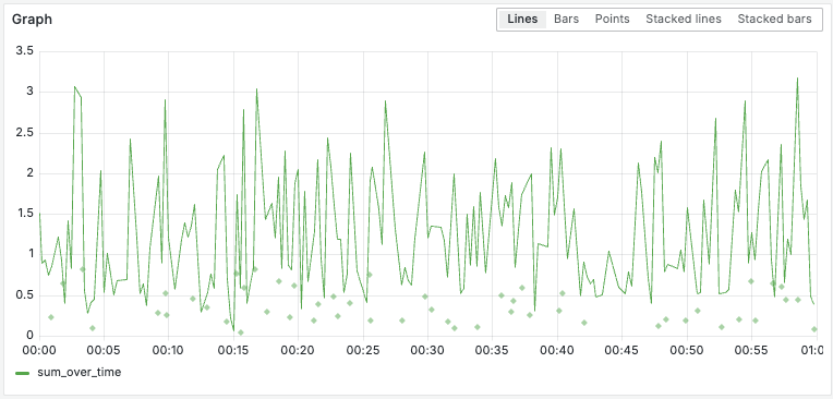 A screenshot of the sum over time metric on span duration.