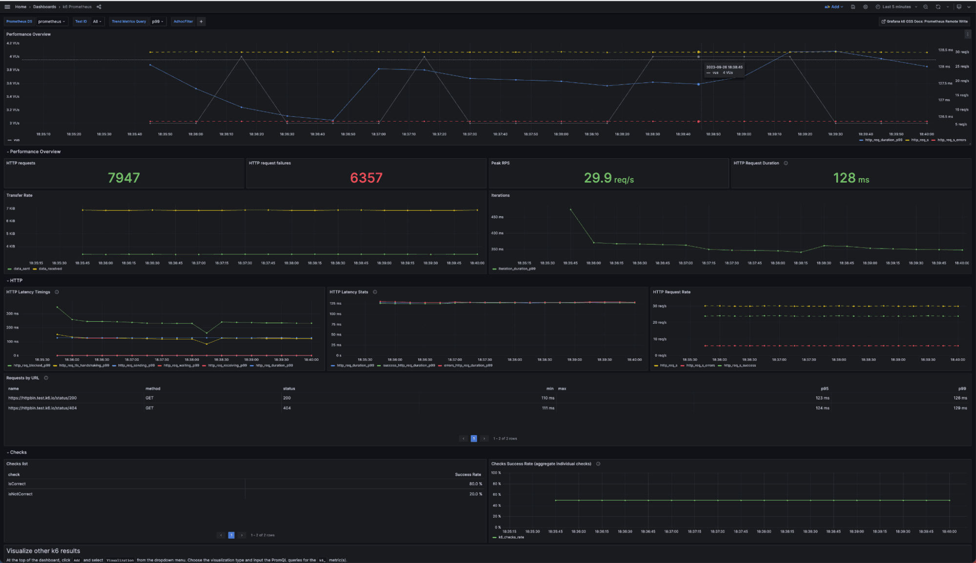 A screenshot of a k6 Prometheus dashboard in Grafana.