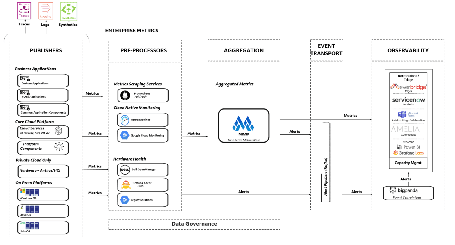 Diagram of Wells Fargo updated observability stack highlighting Grafana Mimir and Grafana Agent.