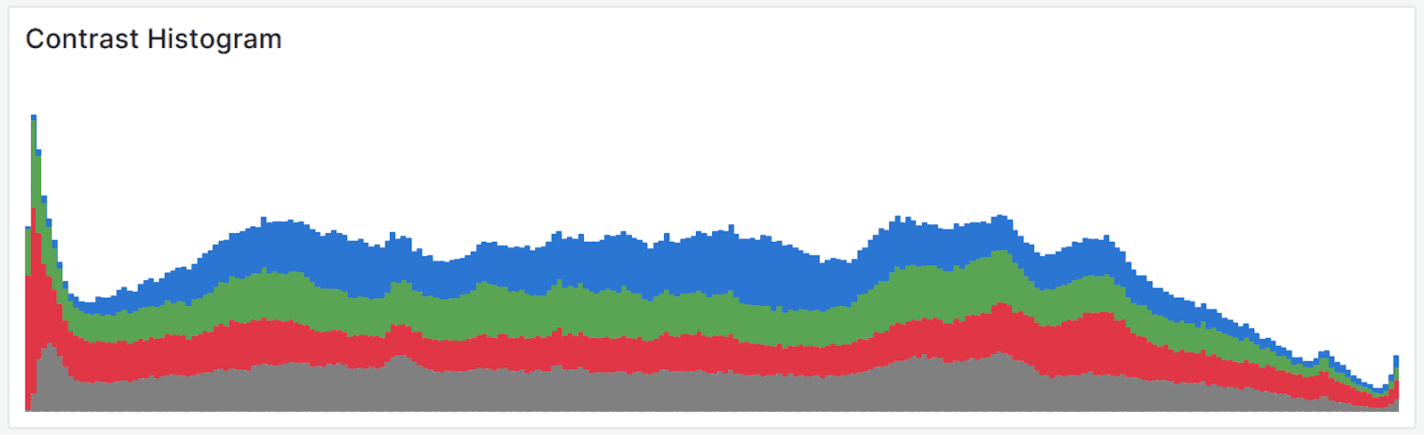 A close-up of a contrast histogram panel visualizing metrics in a four-color graph.