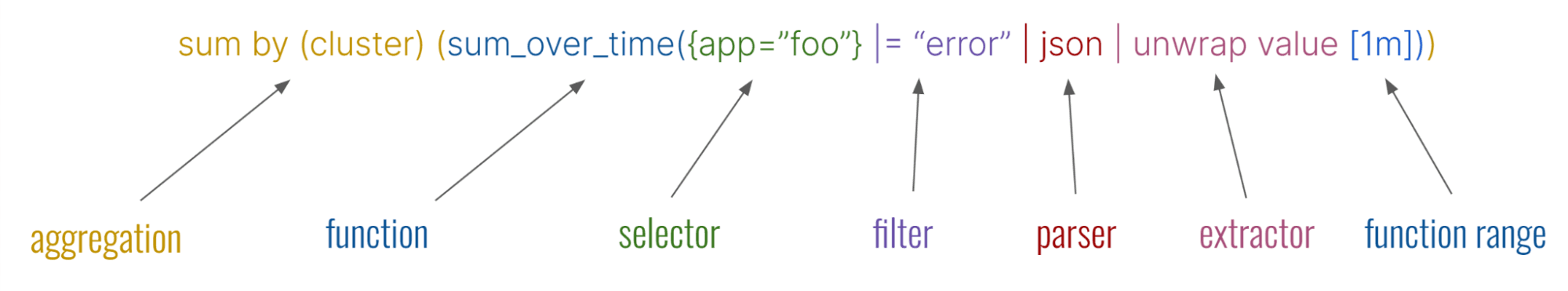 Diagram of metrics query in Grafana Loki
