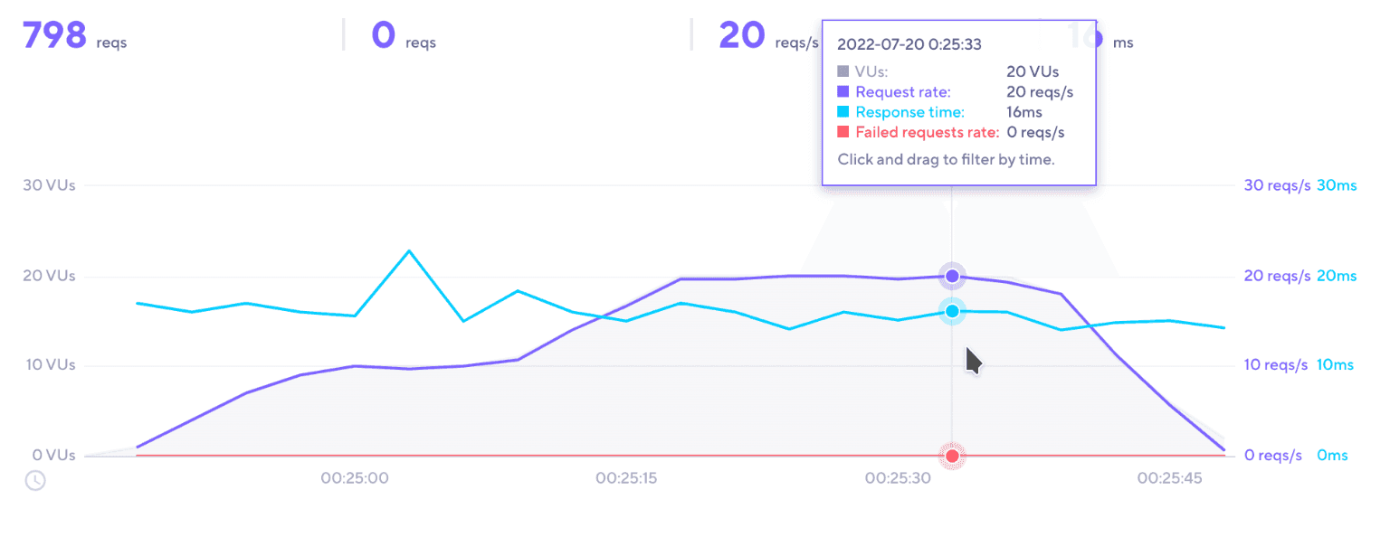 A screenshot of the test results in k6 Cloud.