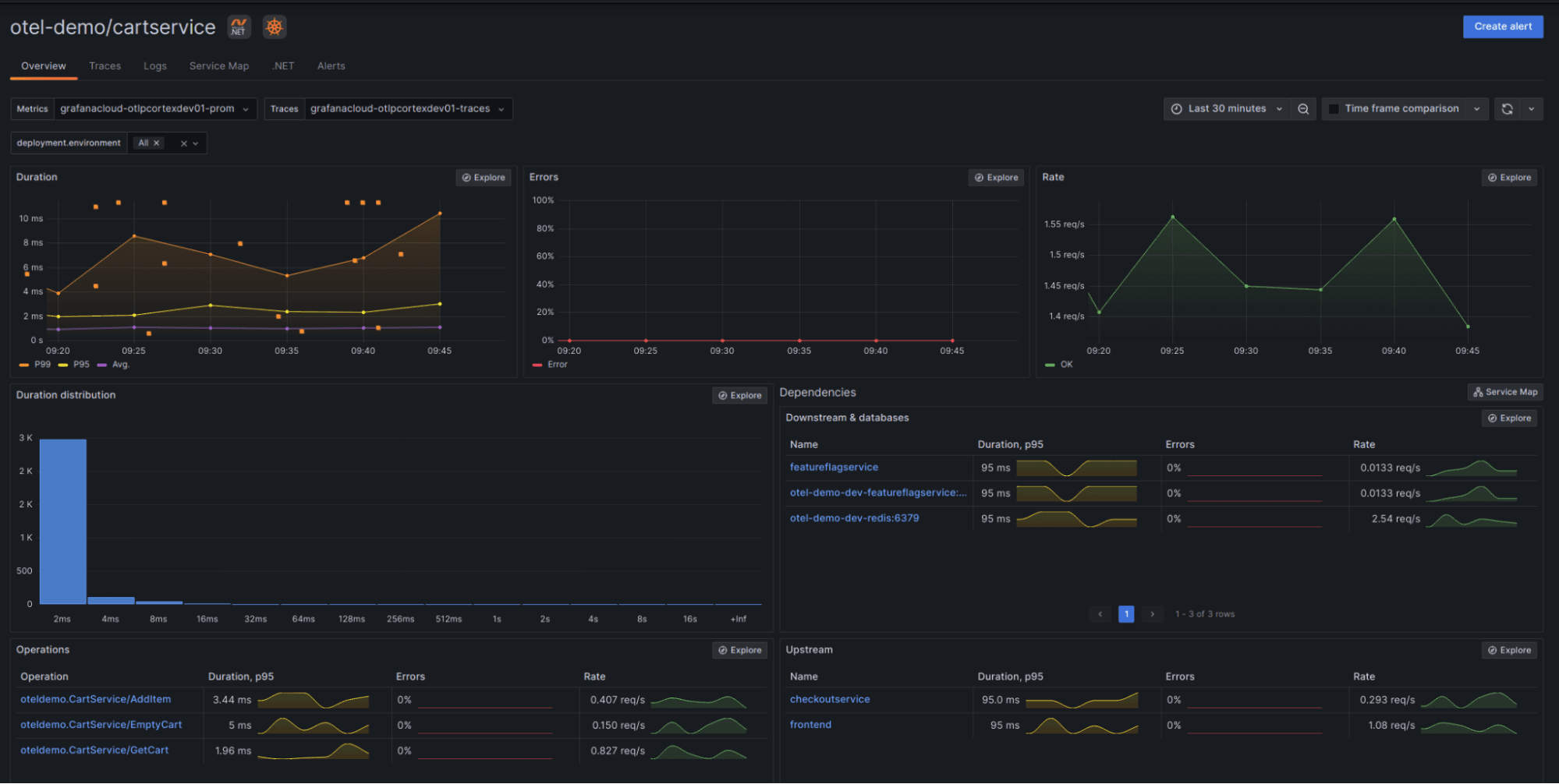 A screenshot of a Grafana dashboard for the Grafana OpenTelemetry Distribution for .NET