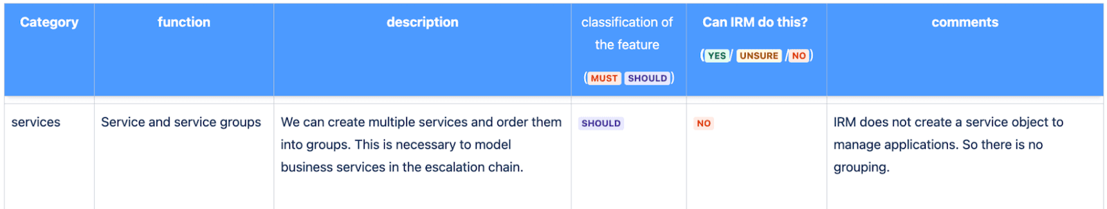 A chart describing the services in Grafana IRM