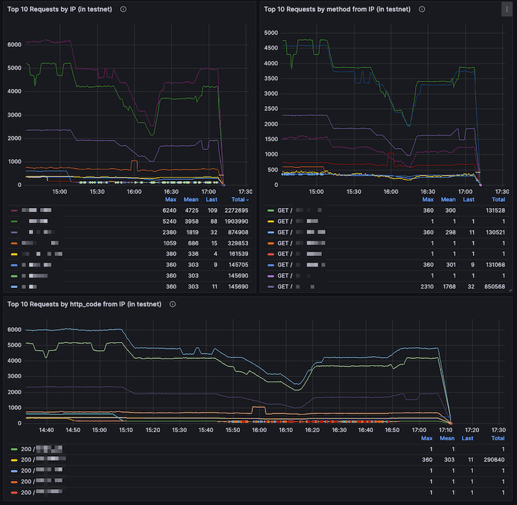A screenshot of a Grafana Dashboard operated by Paradigm.