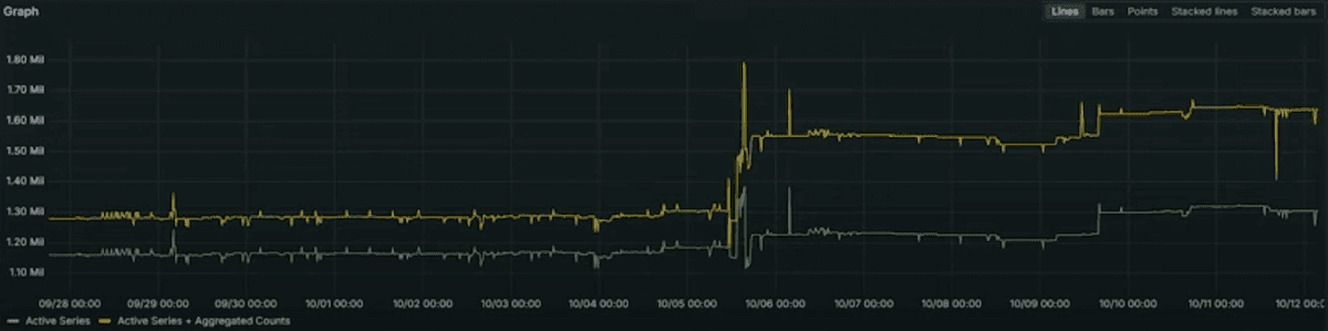 A metrics graph from a Grafana dashboard showing a yellow line above a green line