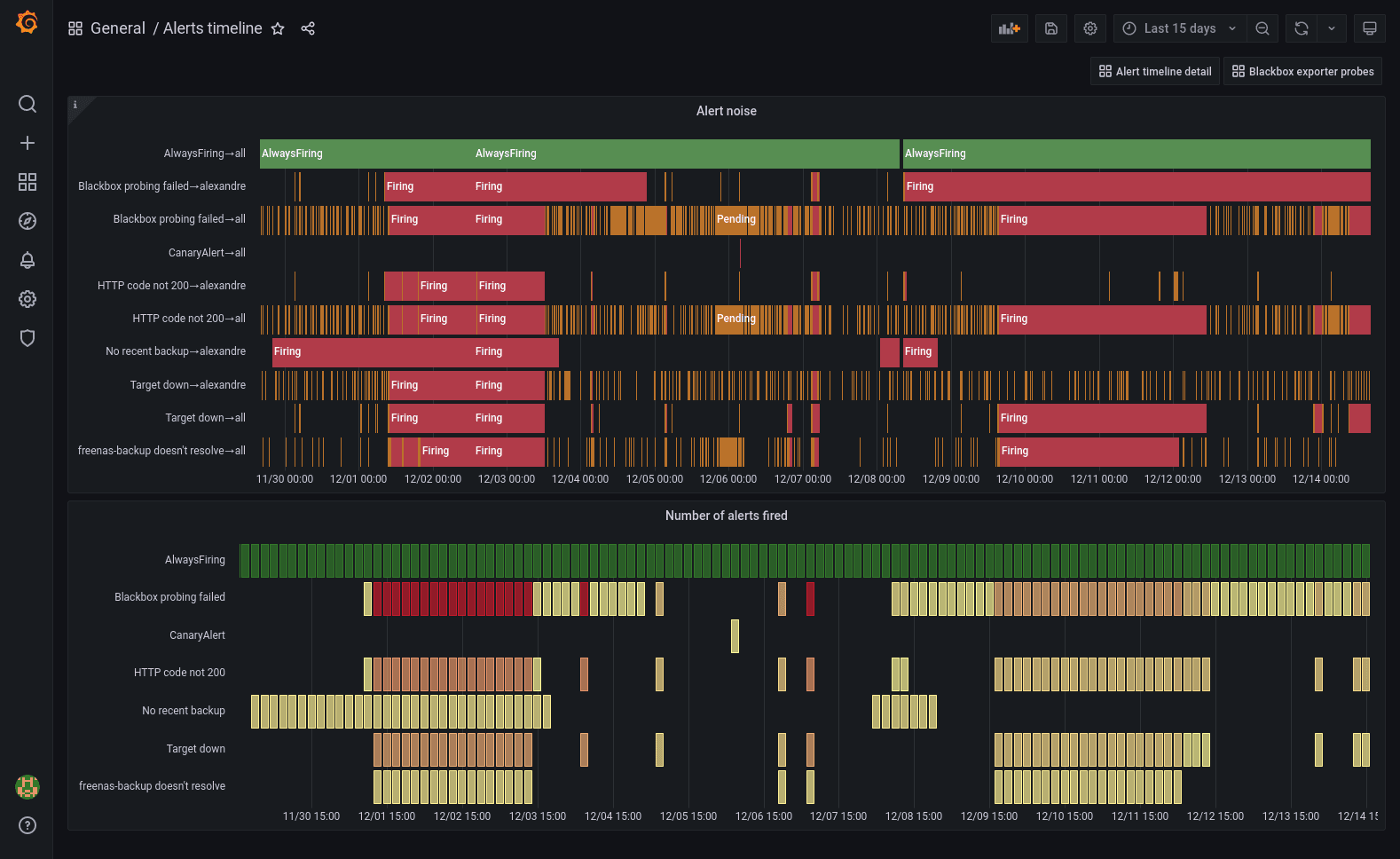 Grafana dashboards: A complete guide to all the different types you can build