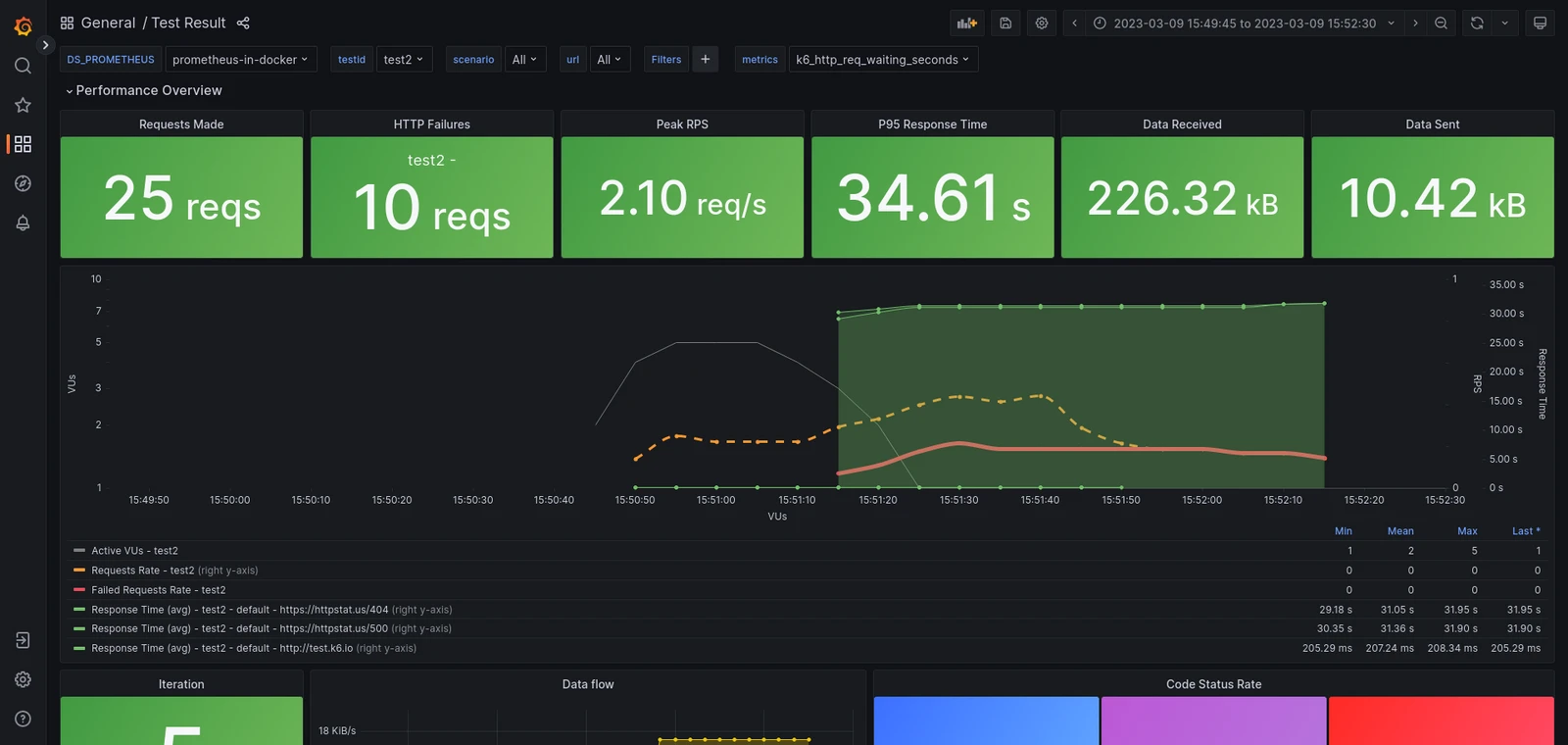 A screenshot of test results visualized in Grafana