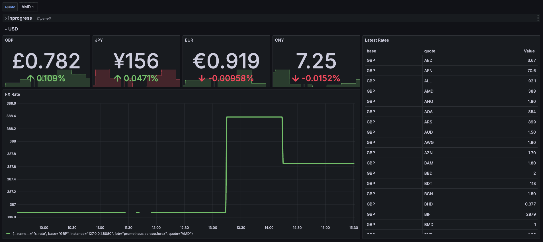 Grafana dashboard for exchange rates