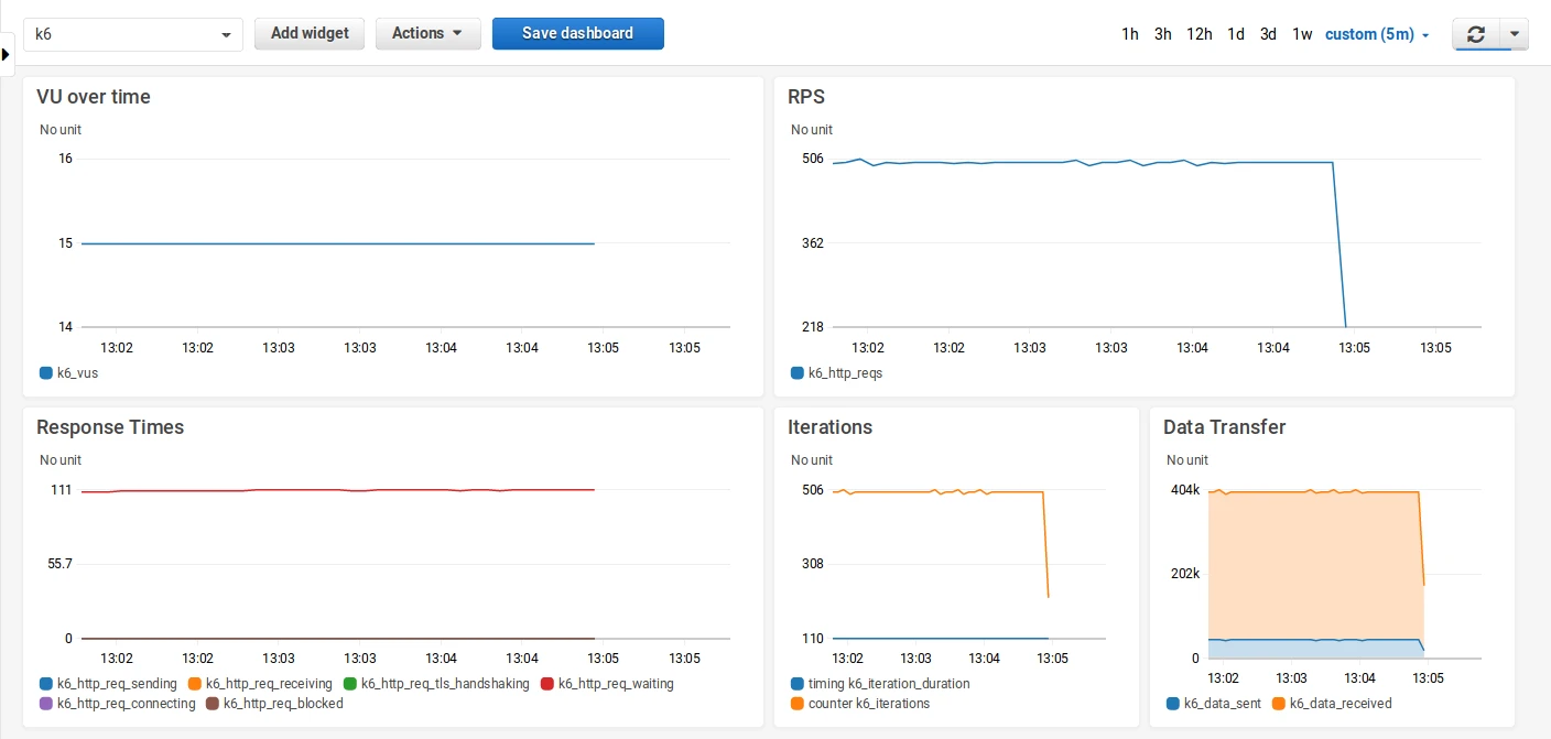 A screenshot of CloudWatch metrics visualized in k6