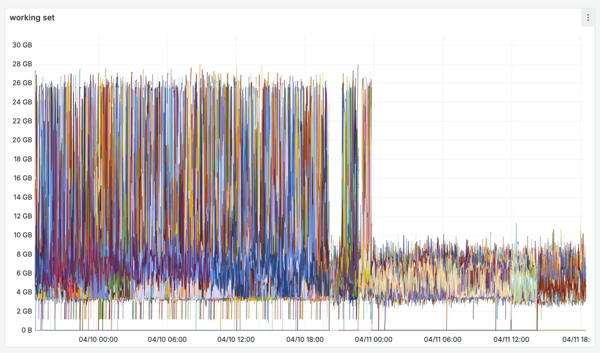 A screenshot of a graphy showing compactor memory.