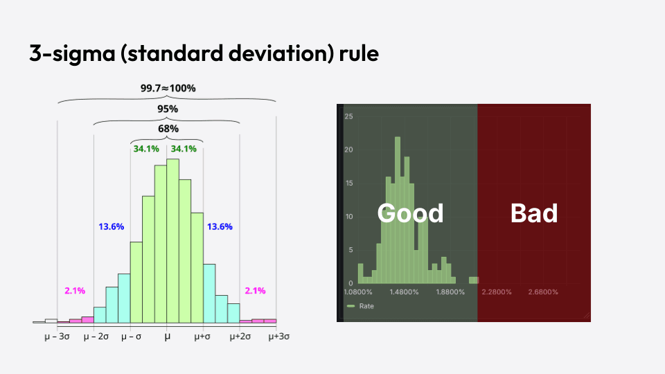 A graph illustrating the 3-sigma (standard deviation rule) and a similar shaped histogram labeled 'good', and a part of it with no values, labeled 'bad