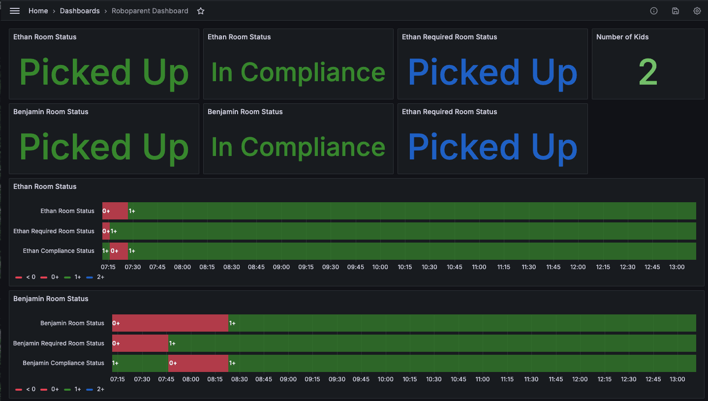 How to monitor your kids’ chores: An introduction to Grafana-powered parenting