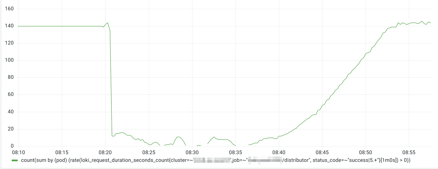 Line graph showing Kubernetes distributors underperforming.