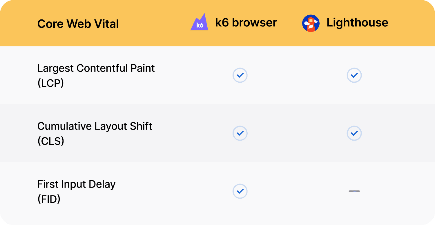 k6 browser and Lighthouse Core Web Vitals