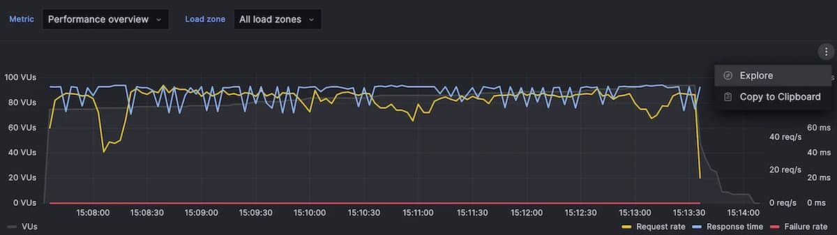 A screenshot of metrics visualized in Grafana Cloud k6