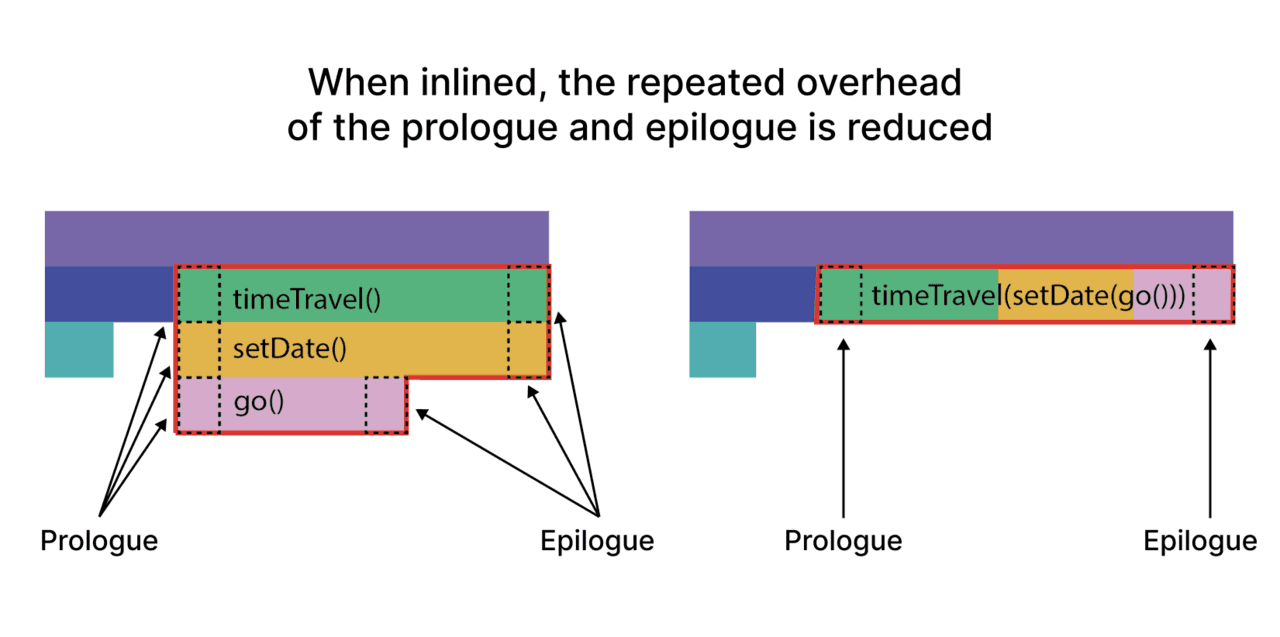 An image depicting reduced overhead from inlining.