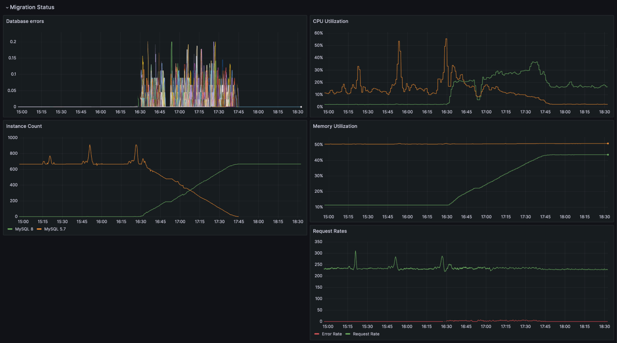 A screenshot of a Grafana dashboard to track database migrations