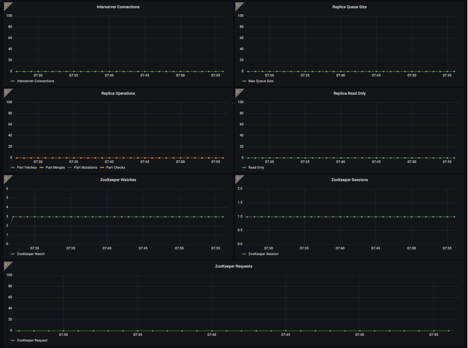A Grafana Cloud dashboard displays time series data about replicas, Zookeeper, and more.