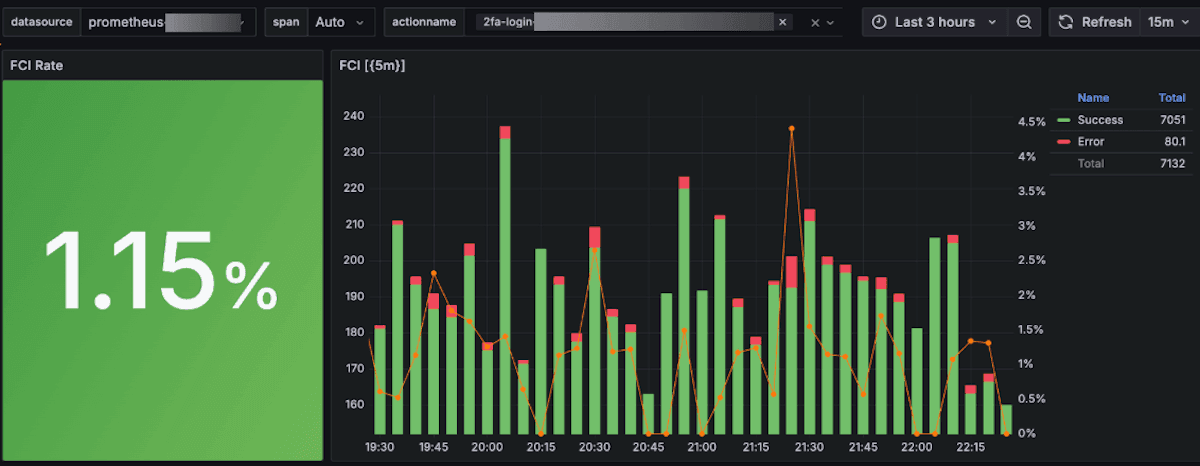 A Grafana panel with a large green box displaying the number 1.15% next to a bar graph with green a red bars and a red line connecting points from bar-to-bar