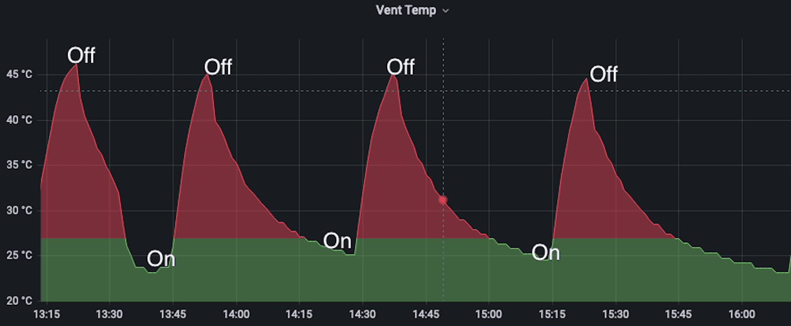 A Grafana panel with a graph with showing four peaks labeled off and bases labeled on.