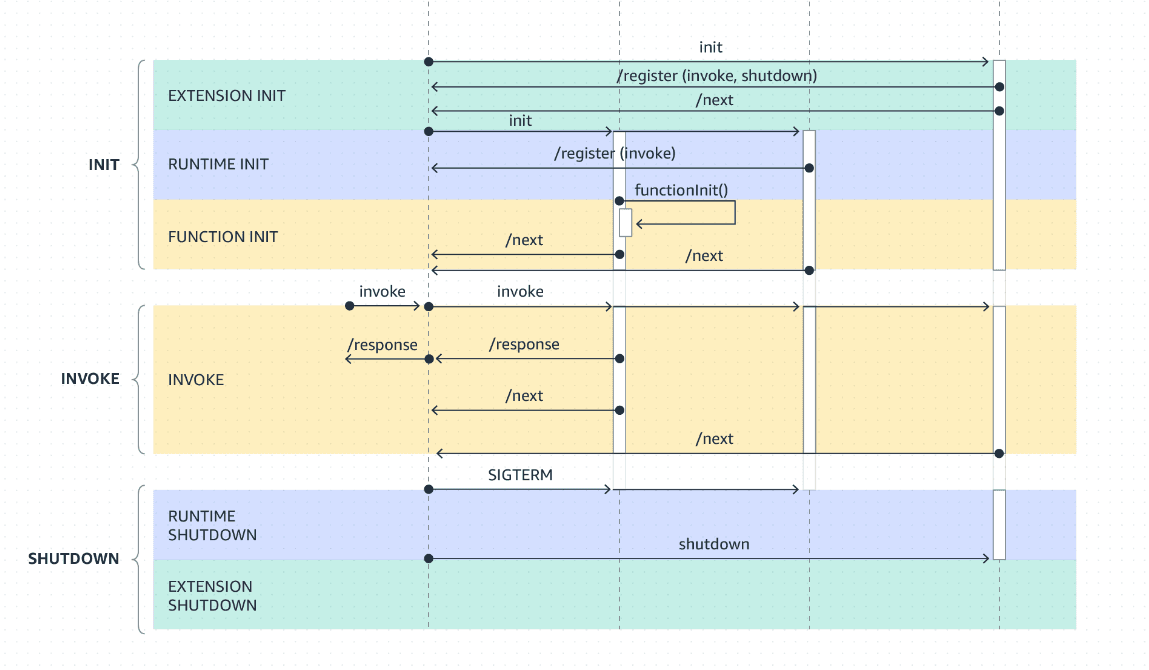 A diagram of a Lambda function lifecycle.