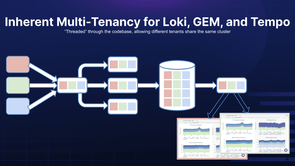 A diagram of a multi-tenant architecture.