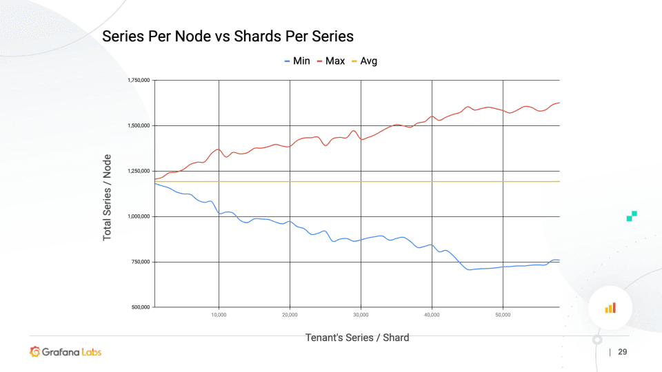 How shuffle sharding in Cortex leads to better scalability and more isolation for Prometheus