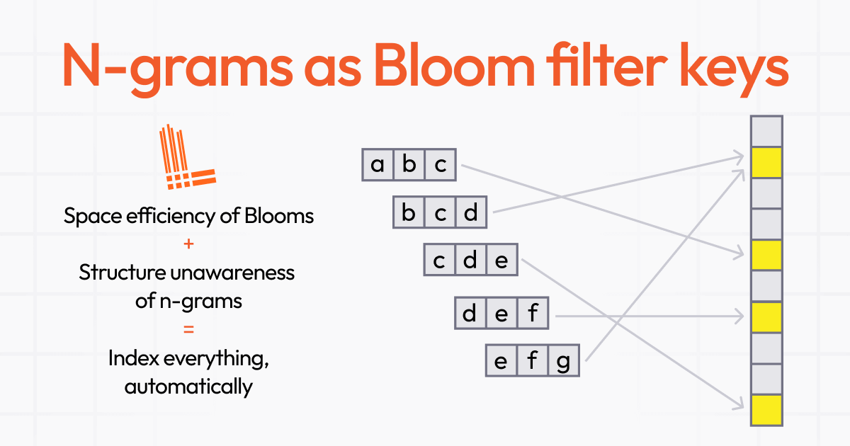 N-grams as Bloom filter keys mapping