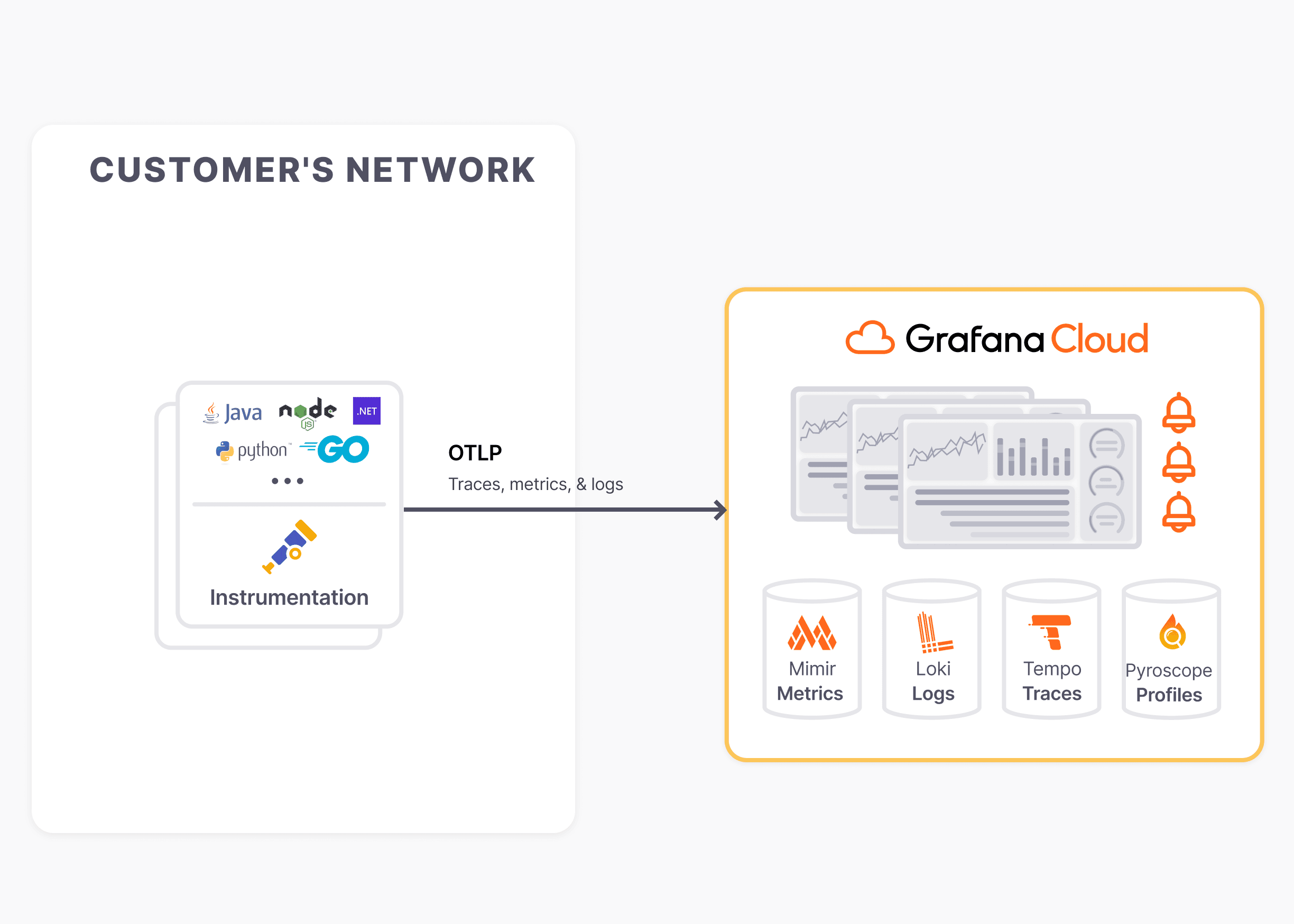Diagram of how any application can be instrumented with OpenTelemetry and then visualized with Grafana Cloud