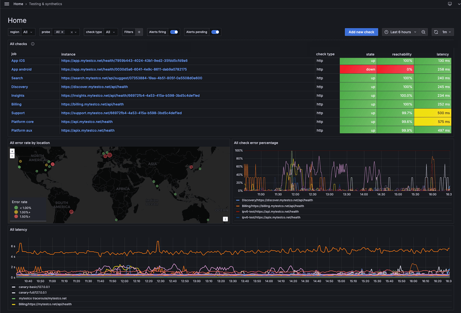 A screenshot of a Synthetic Monitoring dashboard.