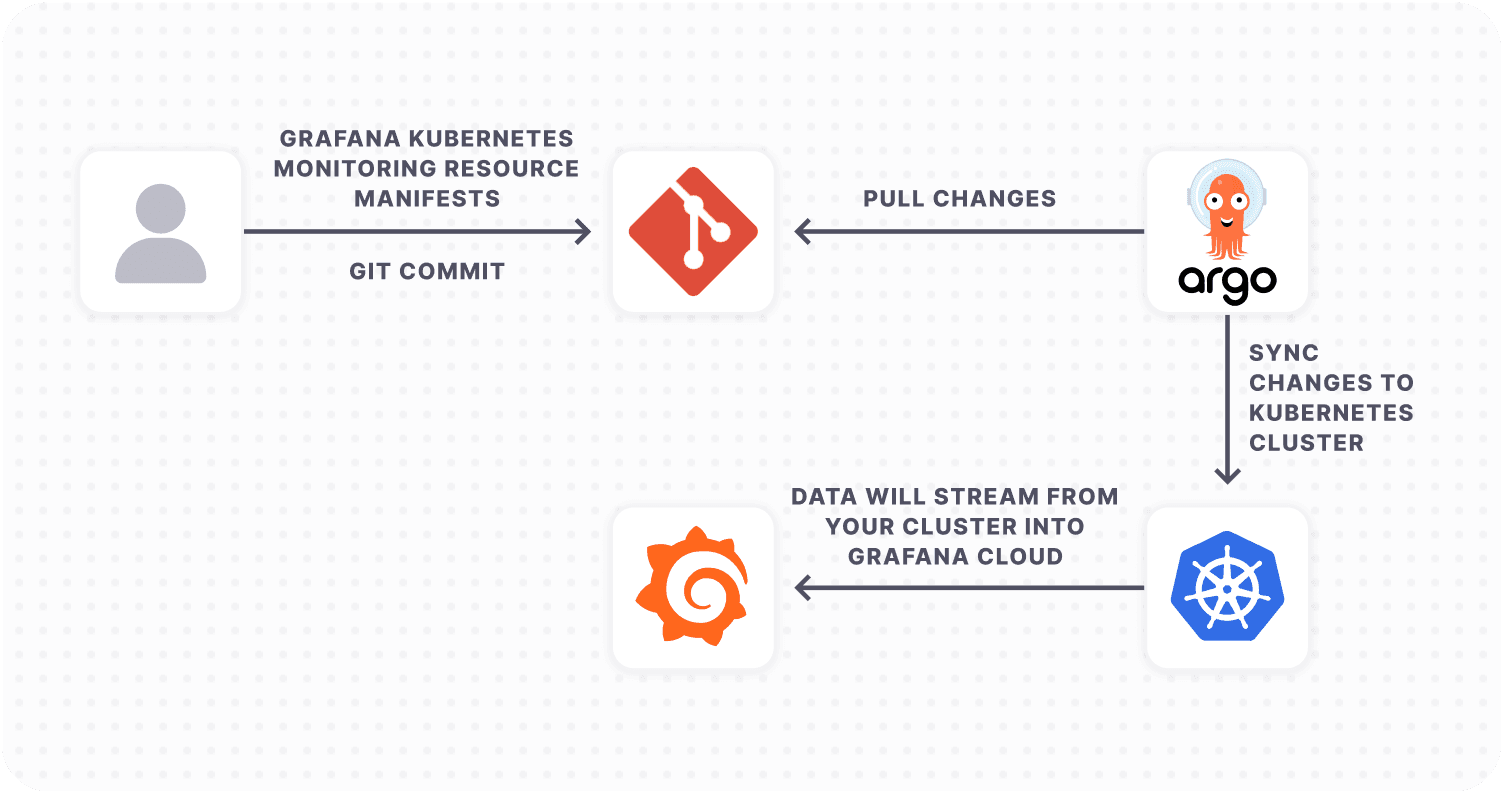 Architecture diagram of Argo CD set up with Grafana Cloud using arrows and logos.