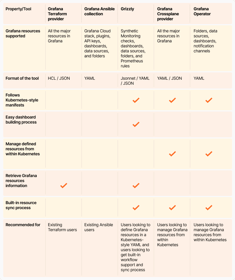 Chart comparing Grafana as code tools and properties.