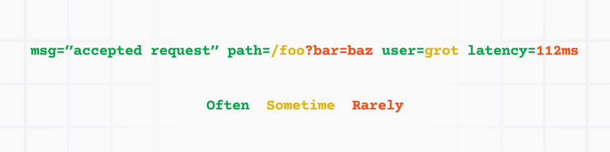 color coded log line, with green for often, yellow for sometimes, and red for rarely