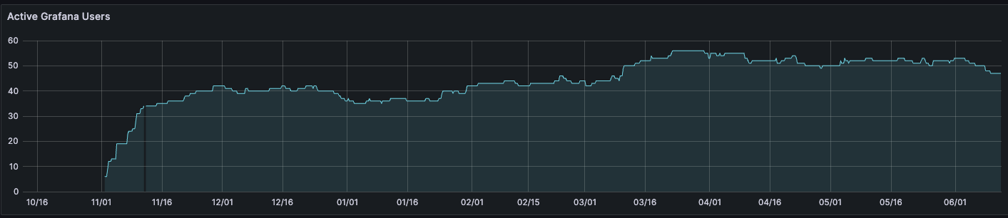 A Grafana dashboard shows how the number of active users has increased since Ultimate migrated to Grafana Cloud.