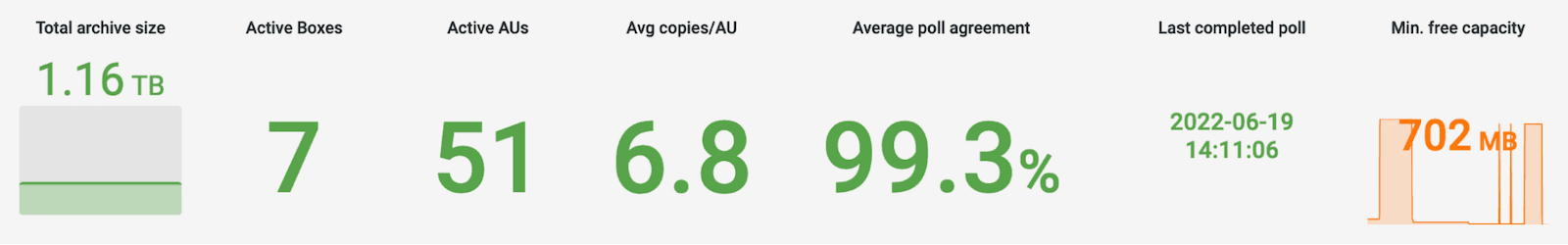 A screenshot of the top banner showing metrics that include total archive size, active boxes, average poll agreement, and minimum free capacity.