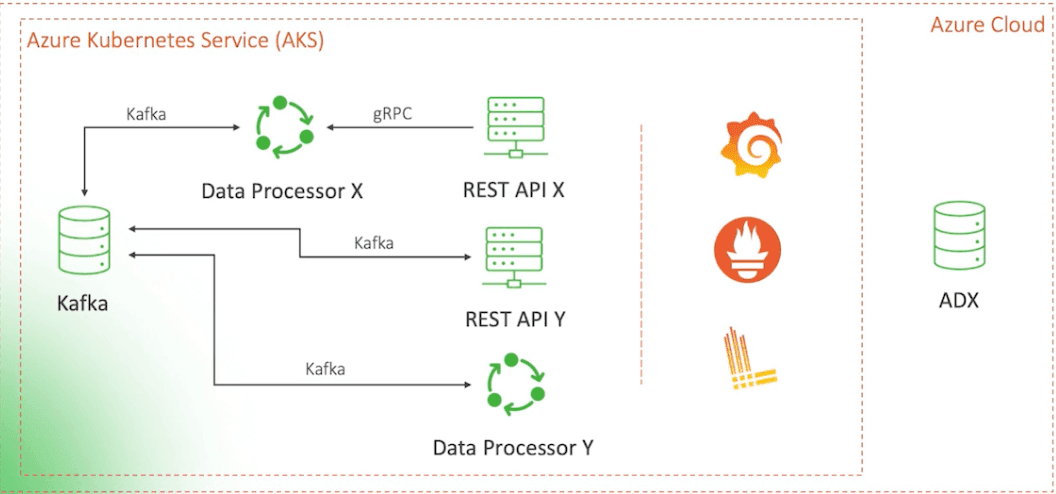 Architecture diagram for Daimler Truck observability stack